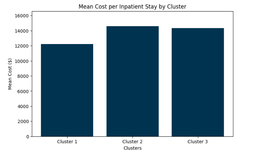 Mean Cost per Inpatient Stay by Cluster for Total Knee Replacement Study