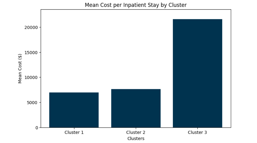 Mean Cost per Inpatient Stay by Cluster for Congestive Heart Failure Study
